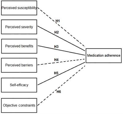 The Influence of Parents on Medication Adherence of Their Children in China: A Cross-Sectional Online Investigation Based on Health Belief Model